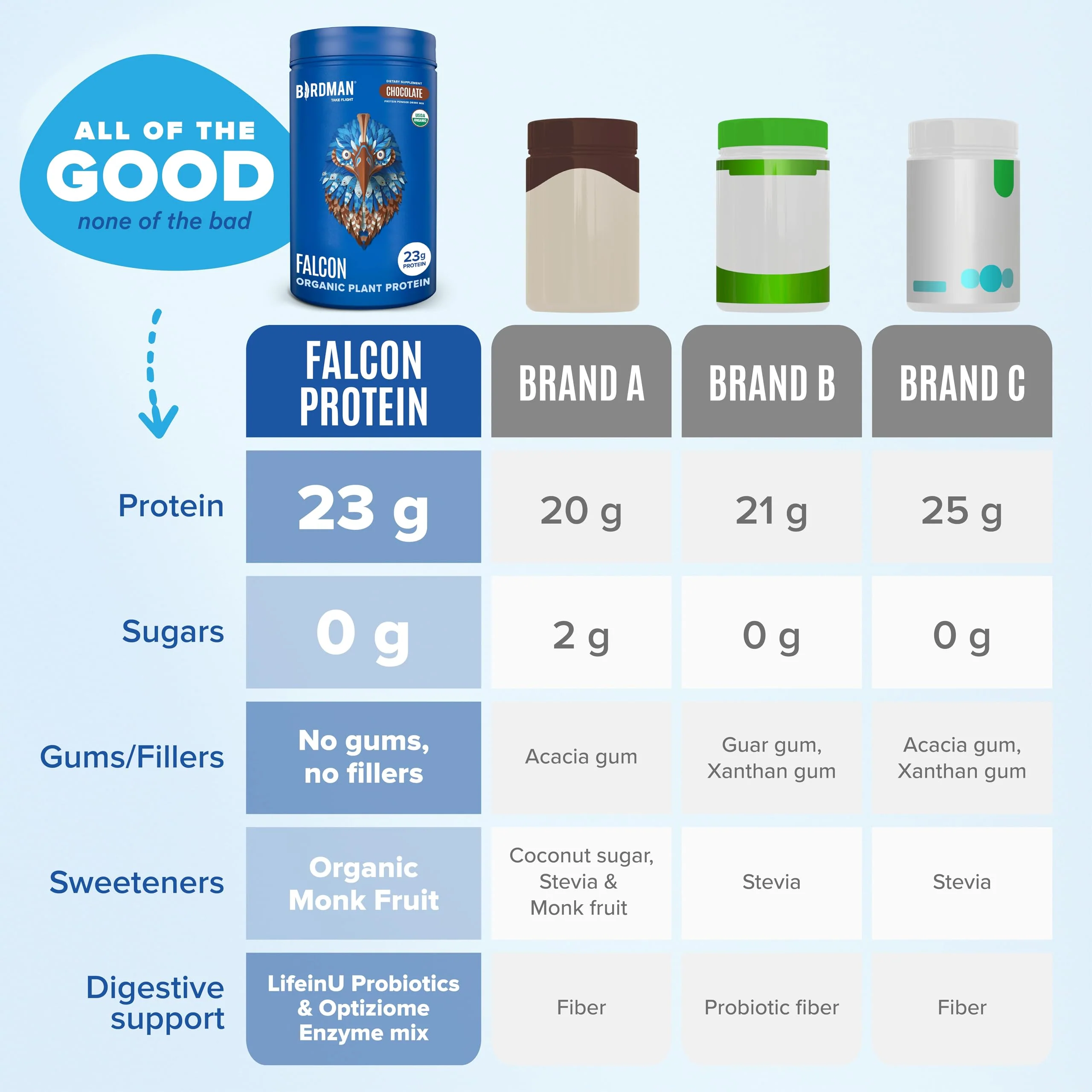 Falcon Protein Plant-Based Protein Powder - Chocolate Flavor -  1.32lbs - Image 6